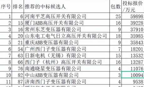 国网2022前3批变电302亿36外企占12.2%，组合电器变压器强