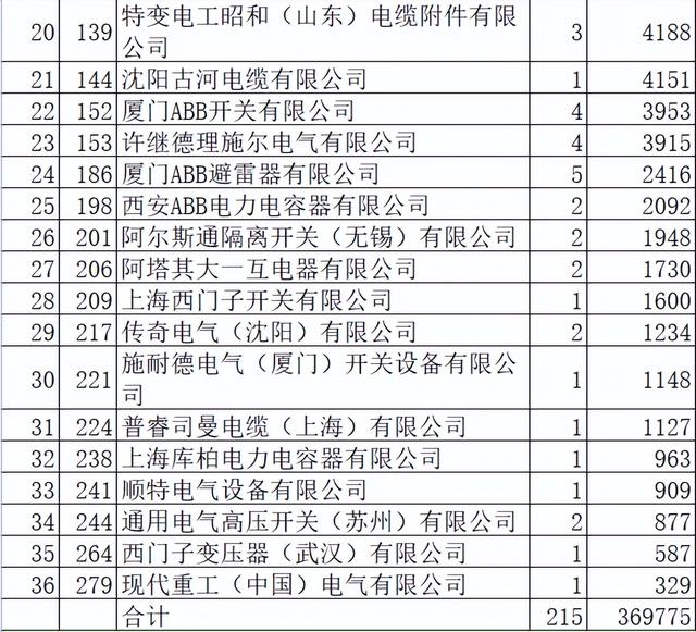 国网2022前3批变电302亿36外企占12.2%，组合电器变压器强