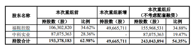 布局锂电池负极材料领域 福鞍股份拟收购天全福鞍100%股权