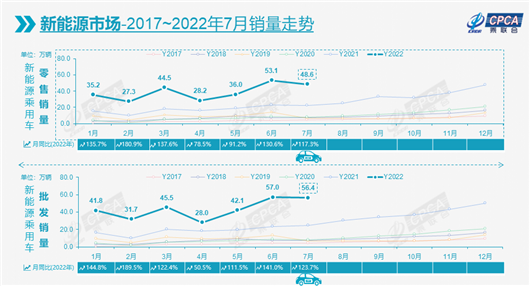 7月比亚迪再夺零售冠军，新能源全年600万辆稳了