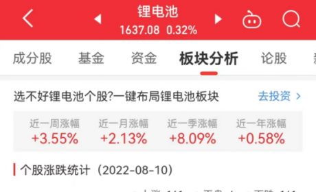 锂电池板块涨0.32% 杭可科技涨10.9%居首