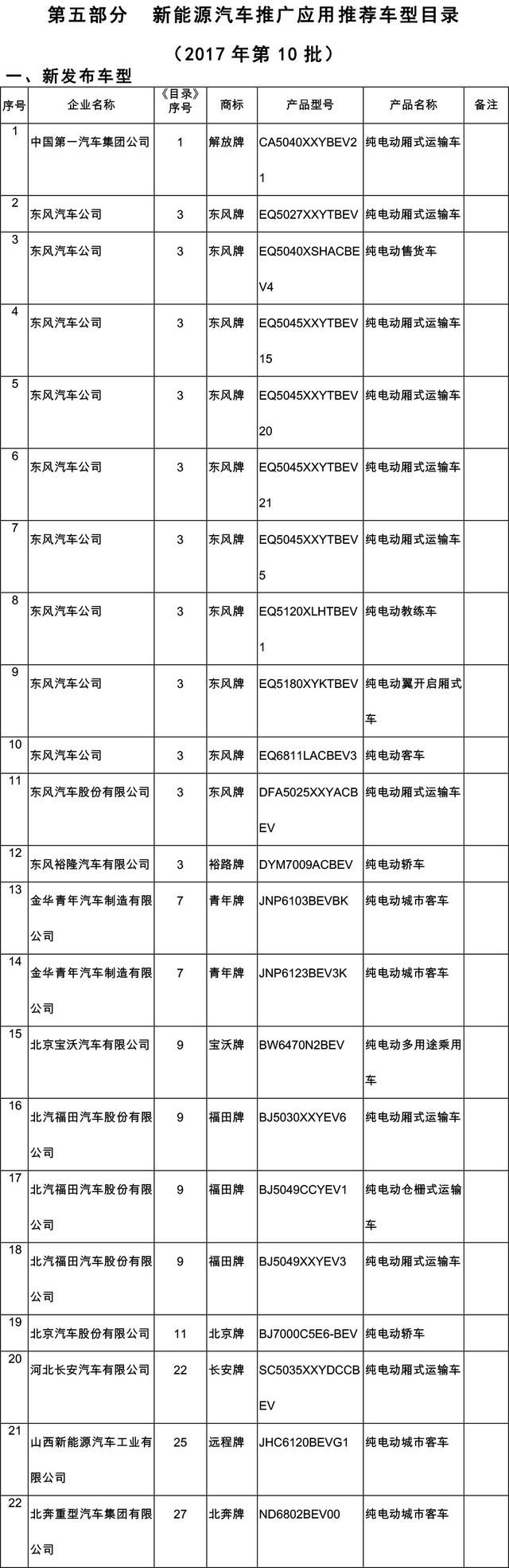 工信部发第10批新能源汽车推广目录 含159款车型