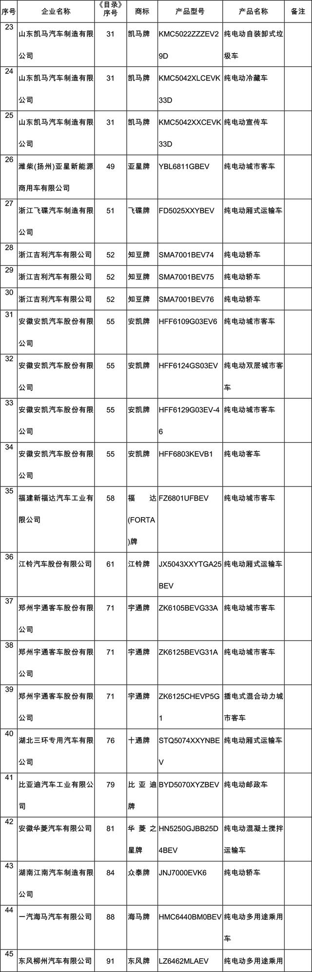 工信部发第10批新能源汽车推广目录 含159款车型