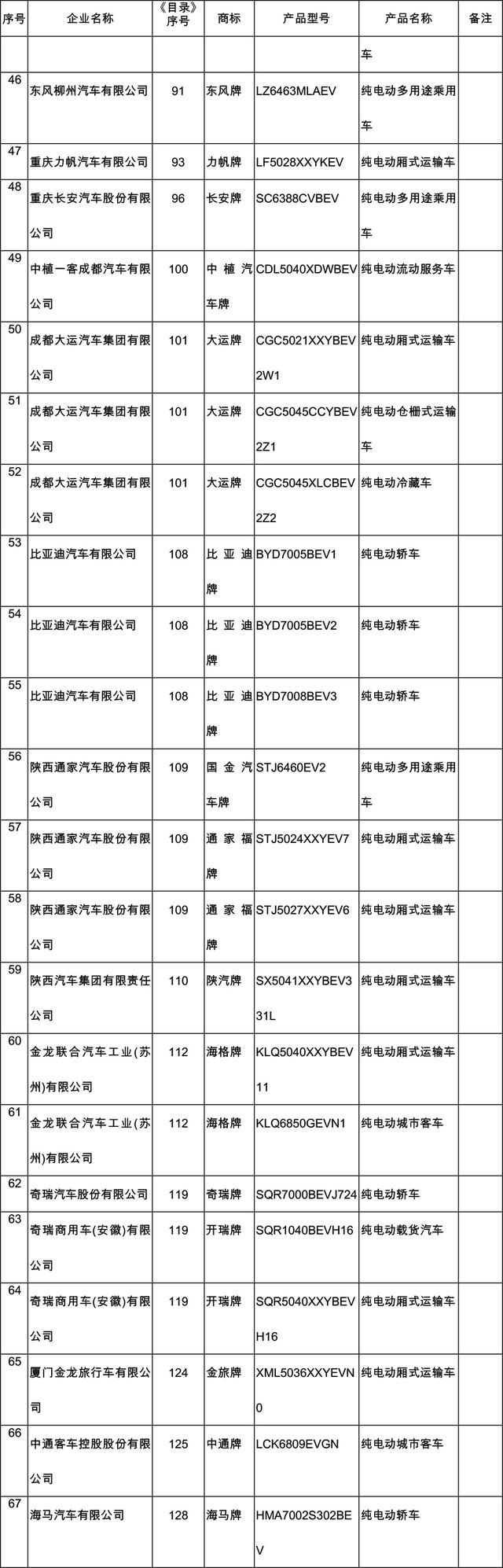 工信部发第10批新能源汽车推广目录 含159款车型