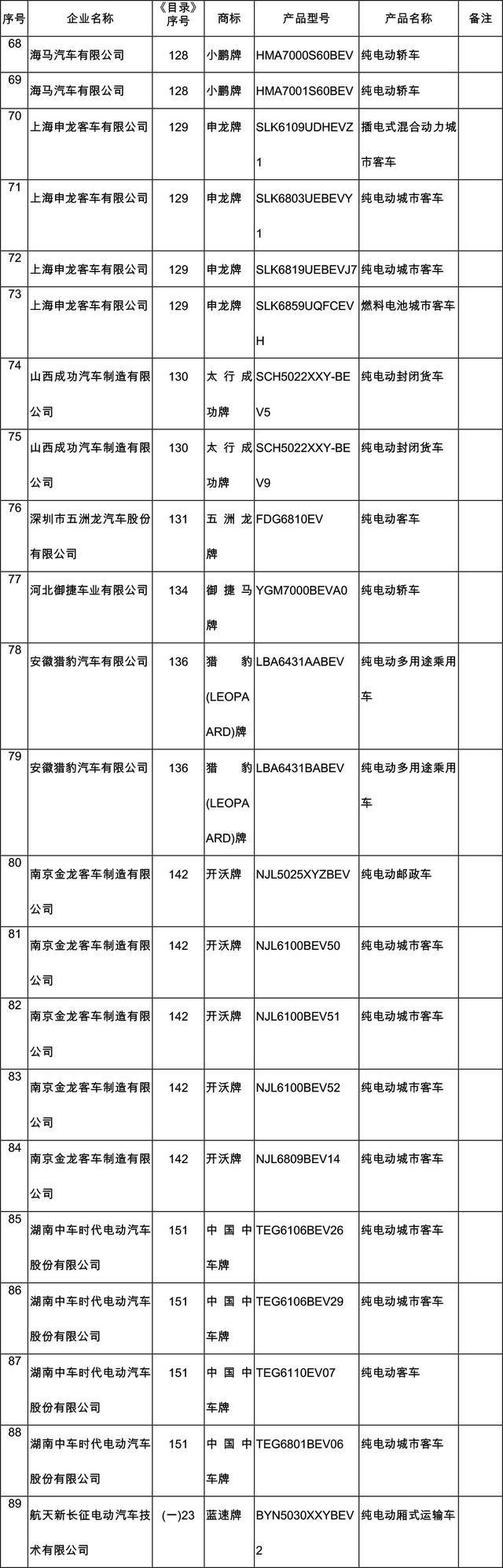 工信部发第10批新能源汽车推广目录 含159款车型