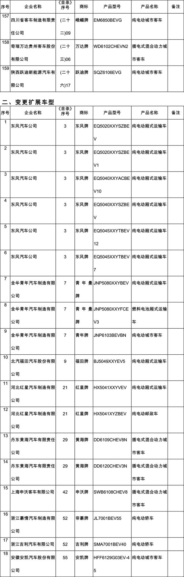 工信部发第10批新能源汽车推广目录 含159款车型