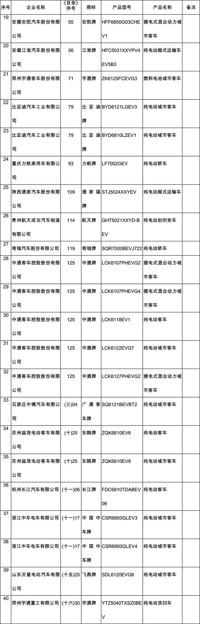 工信部发第10批新能源汽车推广目录 含159款车型