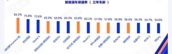 7月份新能源车保值率出炉：整体保持稳定，蔚来ES6上涨明显？