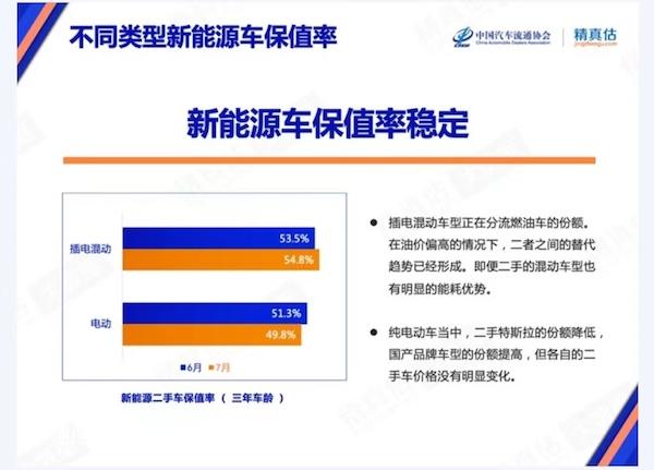 7月份新能源车保值率出炉：整体保持稳定，蔚来ES6上涨明显？