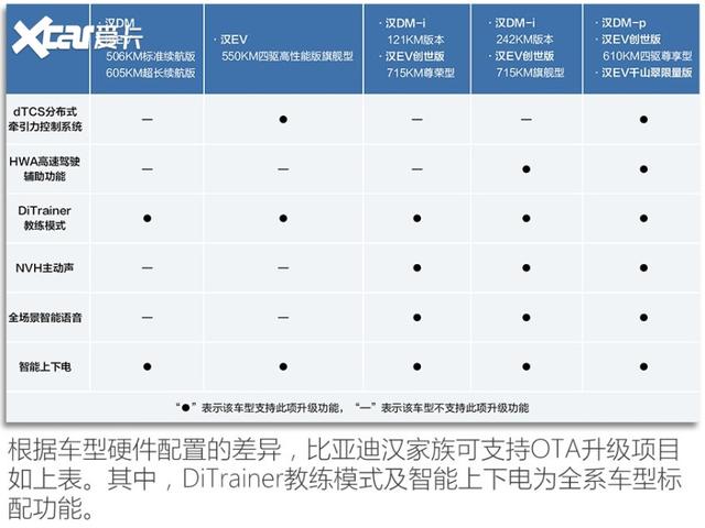 让智能更智能 比亚迪汉家族两周年OTA升级