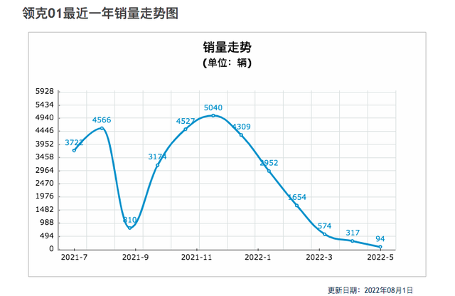 2023款领克01正式上市：全系标配T5发动机，能否挽救局面？