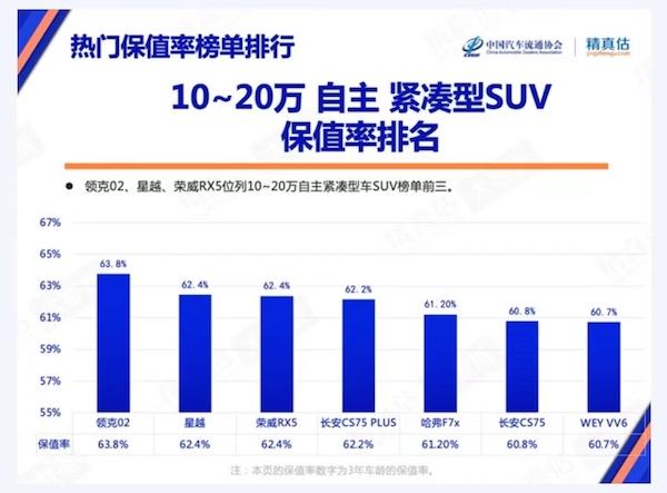 10~20万区间自主品牌紧凑型SUV保值率出炉：长安两款车型入围？