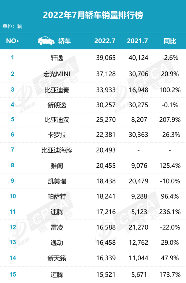 7月 卖得最好的15款轿车 比亚迪秦销量破3万 速腾同比大增