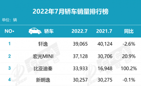 7月轿车销量排名：比亚迪秦第三 速腾同比大增