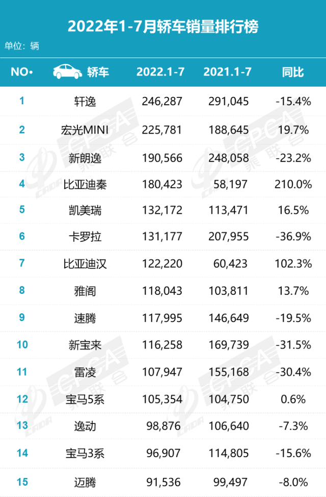 7月 卖得最好的15款轿车 比亚迪秦销量破3万 速腾同比大增