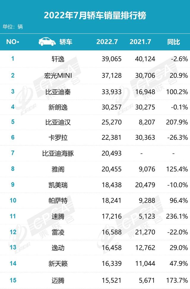 7月份汽车销量排行榜！（轿车、SUV、MPV）