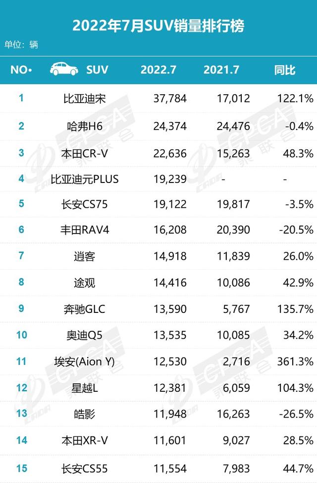 7月份汽车销量排行榜！（轿车、SUV、MPV）