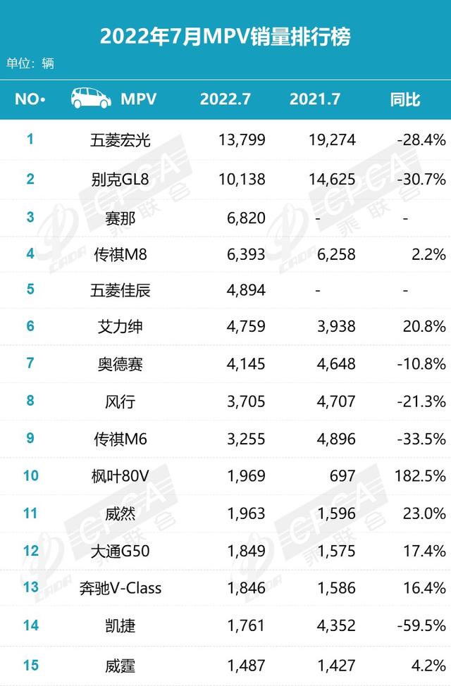 7月份汽车销量排行榜！（轿车、SUV、MPV）