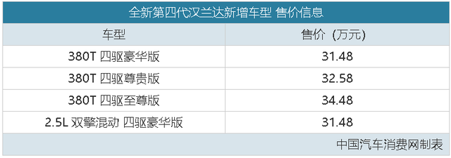 全新8AT爱信+四驱系统，全新汉兰达2.0T车型售31.48万元起