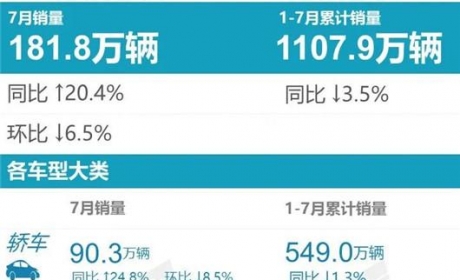 7月车型销量：自主SUV围攻CR-V