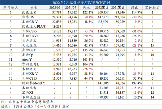 7月车型销量：自主SUV围攻CR-V