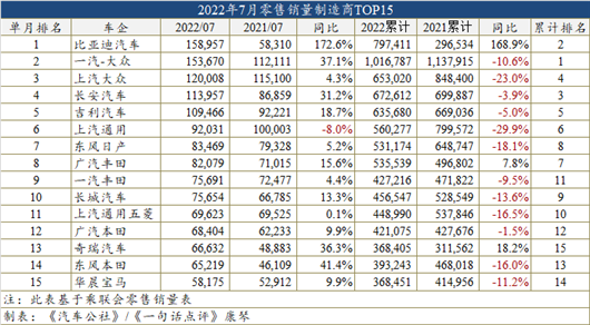 7月车型销量：自主SUV围攻CR-V