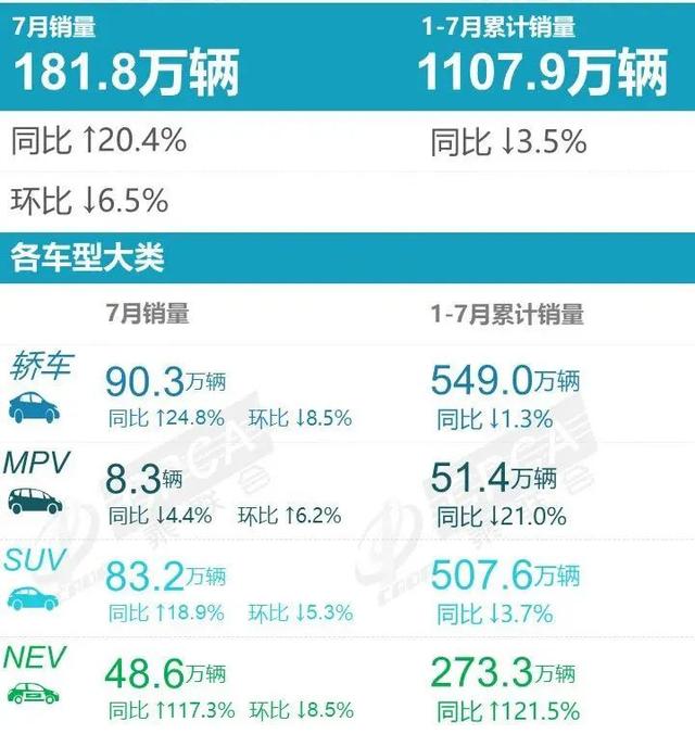 7月新能源销量丨吉利冲进前三，特斯拉成榜单唯一下滑车企