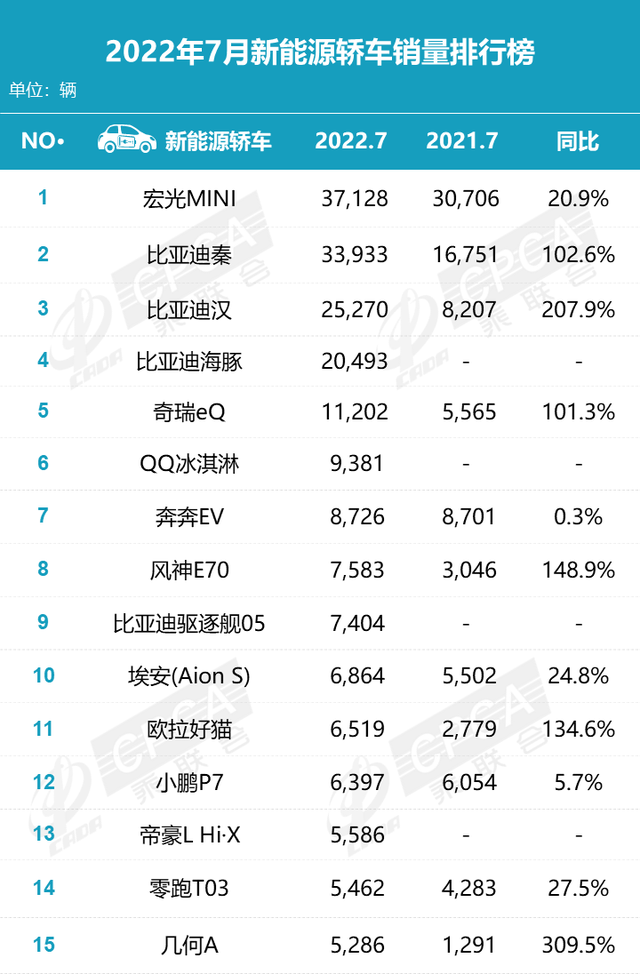 7月新能源销量丨吉利冲进前三，特斯拉成榜单唯一下滑车企