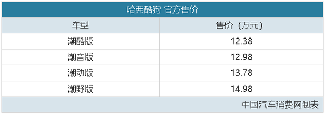 硬派越野再添新丁，哈弗酷狗售12.38万元起