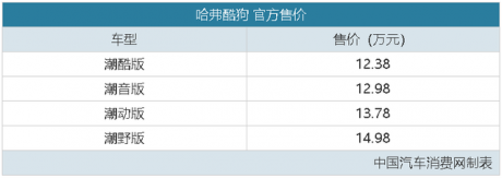 硬派越野再添新丁，哈弗酷狗售12.38万元起