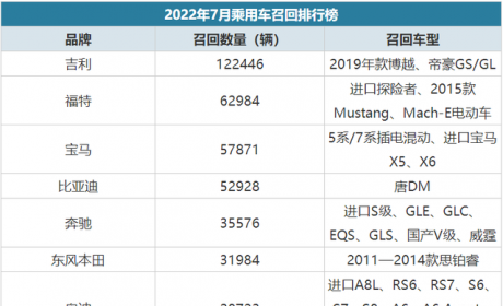 自主品牌高居第一！速看，7月超40万辆车被召回！