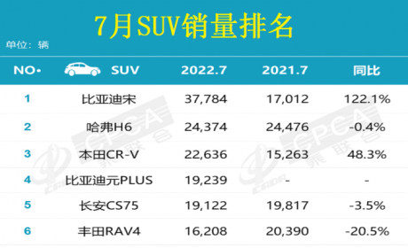 7月汽车销量排名：汉反超凯美瑞 奔驰GLC同比大增 赛那进前三 ...