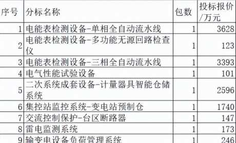 吉林电力2022-3关键物资1.6亿元17企分，特锐德移动变电站占7.6%