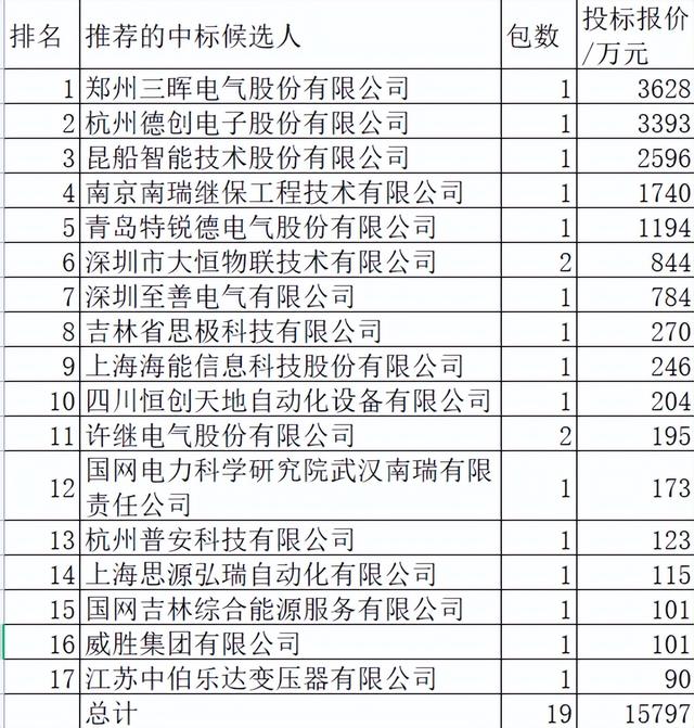 吉林电力2022-3关键物资1.6亿元17企分，特锐德移动变电站占7.6%