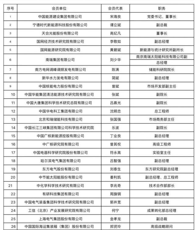 中国能建牵头中国新型储能产业创新联盟启航 62家单位携手组建