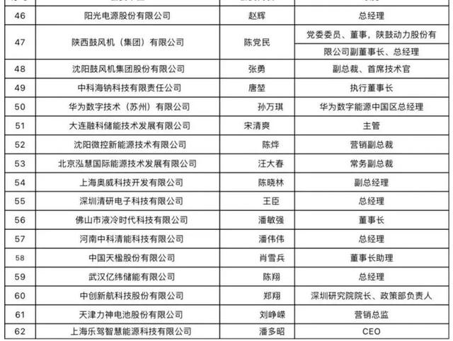 中国能建牵头中国新型储能产业创新联盟启航 62家单位携手组建