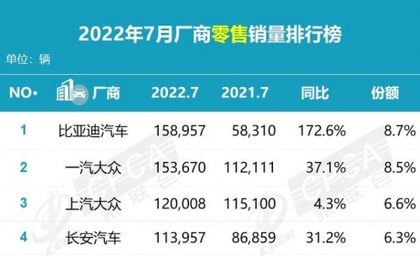 数读 | 7月厂商销量榜：比亚迪力压南北大众，长安、吉利跻身前五