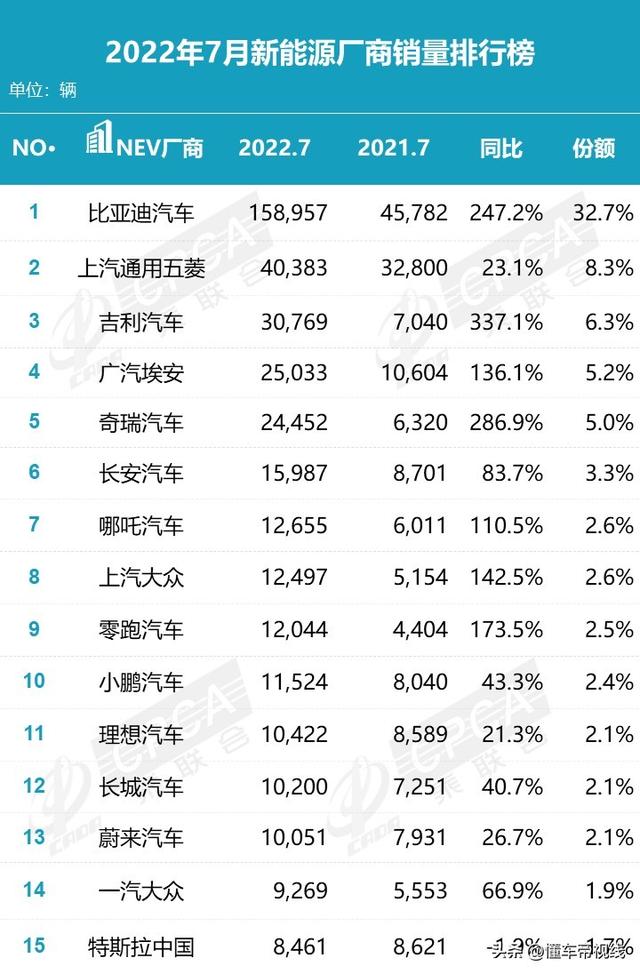 数读 | 7月厂商销量榜：比亚迪力压南北大众，长安、吉利跻身前五