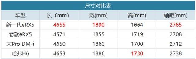 颇具亮点的荣威eRX5，和宋Pro Dm-i比如何？