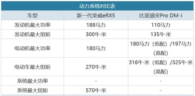 颇具亮点的荣威eRX5，和宋Pro Dm-i比如何？