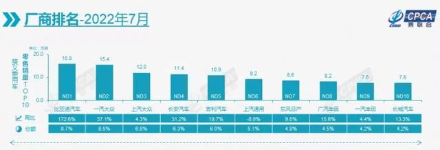 比亚迪再夺冠！7月厂商销量榜单出炉