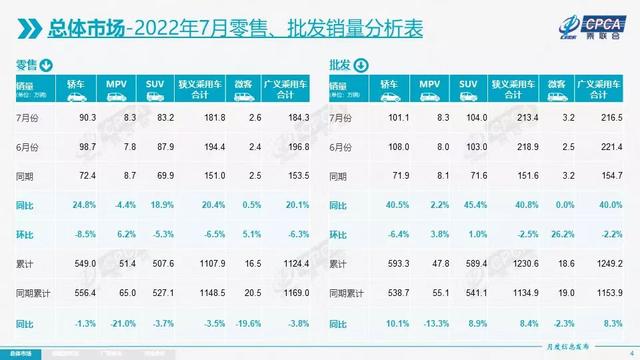 7月乘用车零售超181万辆，淡季不淡的良好局面将延续