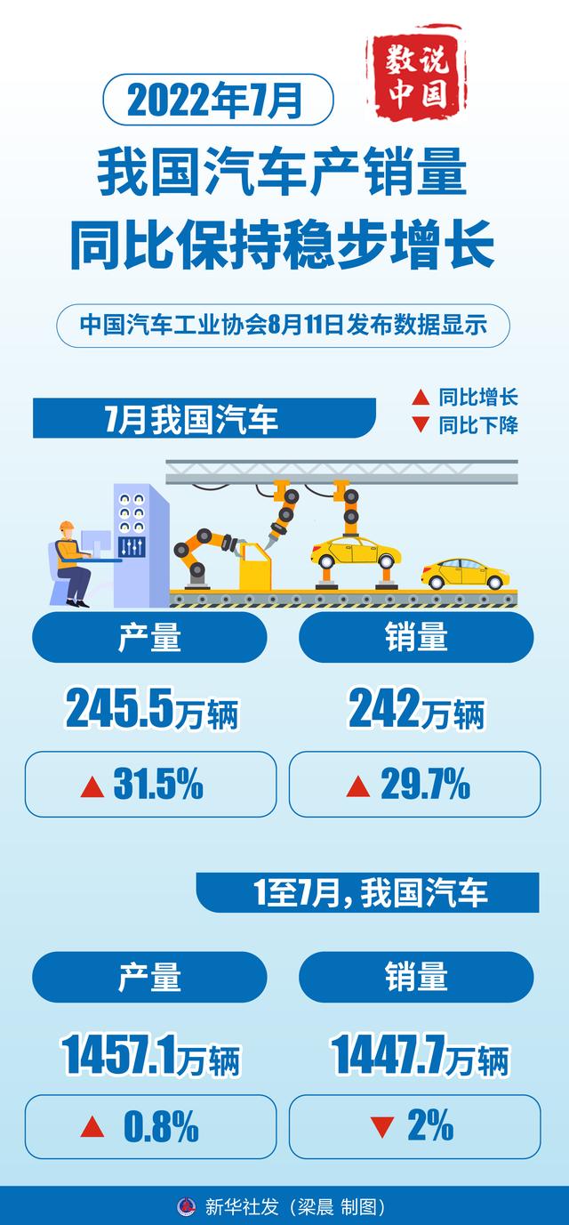 （图表）［数说中国］2022年7月我国汽车产销量同比保持稳步增长