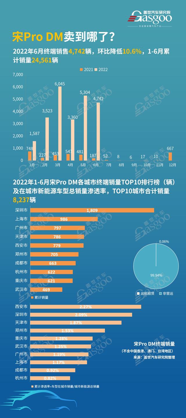 宋Pro DM都卖到哪了？各城市终端销量排名