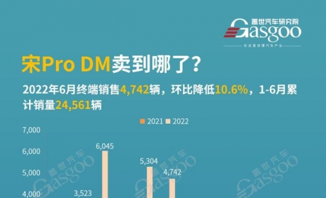 宋Pro DM都卖到哪了？各城市终端销量排名