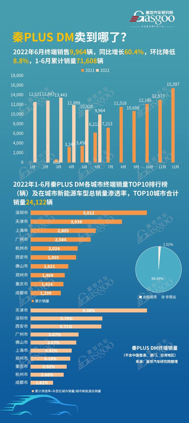 秦PLUS DM都卖到哪了？各城市终端销量排名