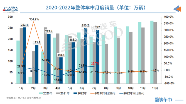 7月汽车产销创历年同期最高值，这三大板块表现亮眼