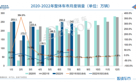 7月汽车产销创历年同期最高值，这三大板块表现亮眼