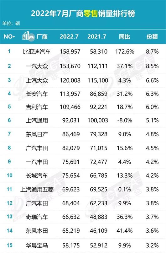 7月新能源销量：600万辆，谁说没有可能！