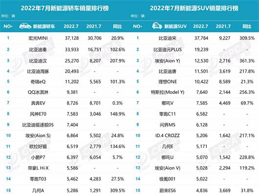 7月新能源销量：600万辆，谁说没有可能！